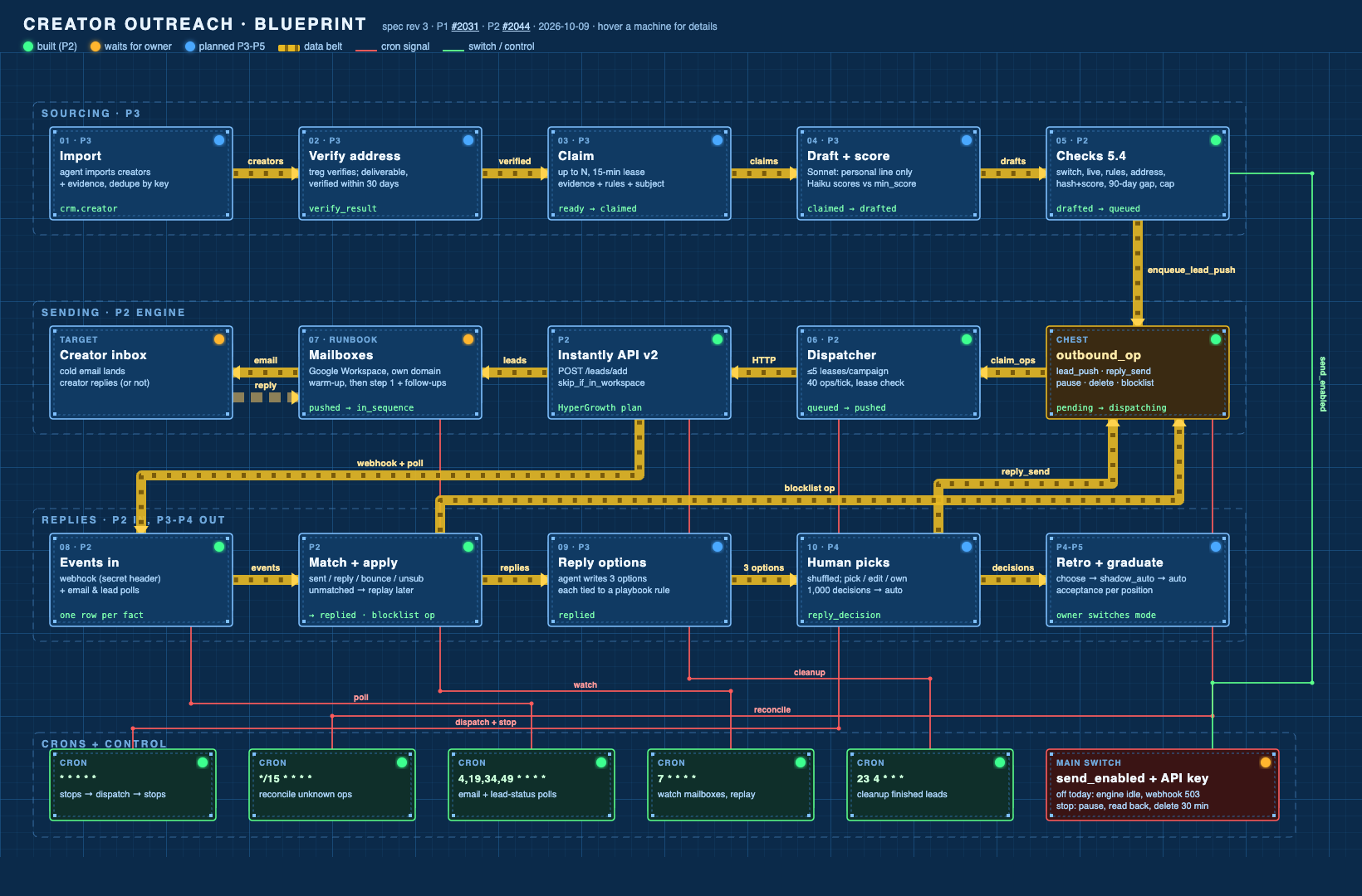 Outreach blueprint with built components, pending setup, and planned agent workflows